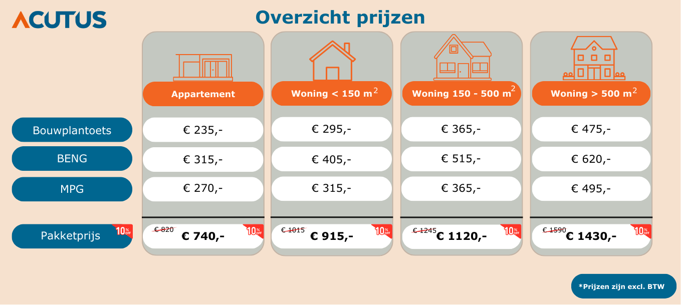 Prijzen Bouwplantoets, Beng en MPG
